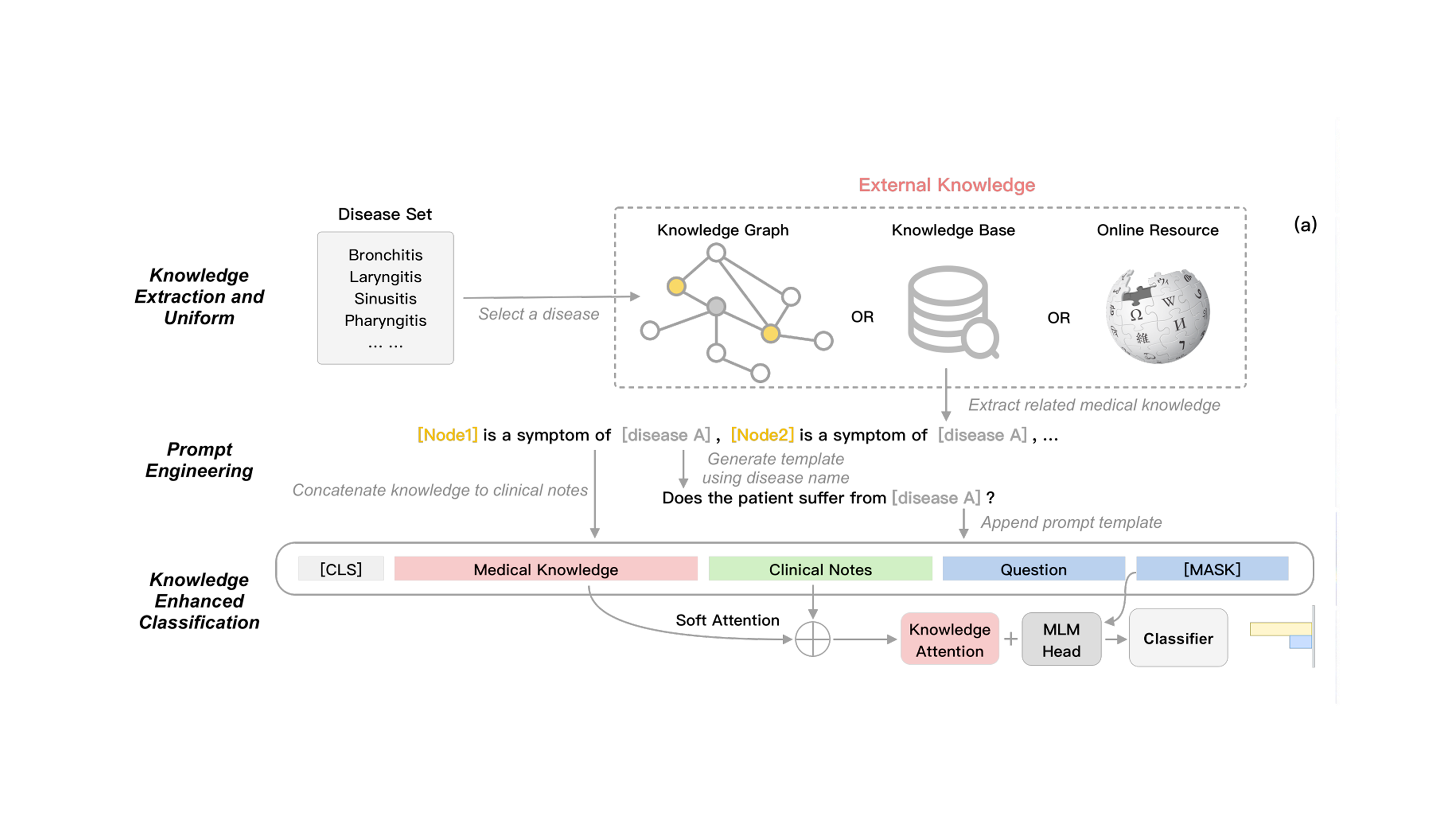 Figure placeholder for Medical knowledge enhanced prompt learning for diagnosis classification from clinical text