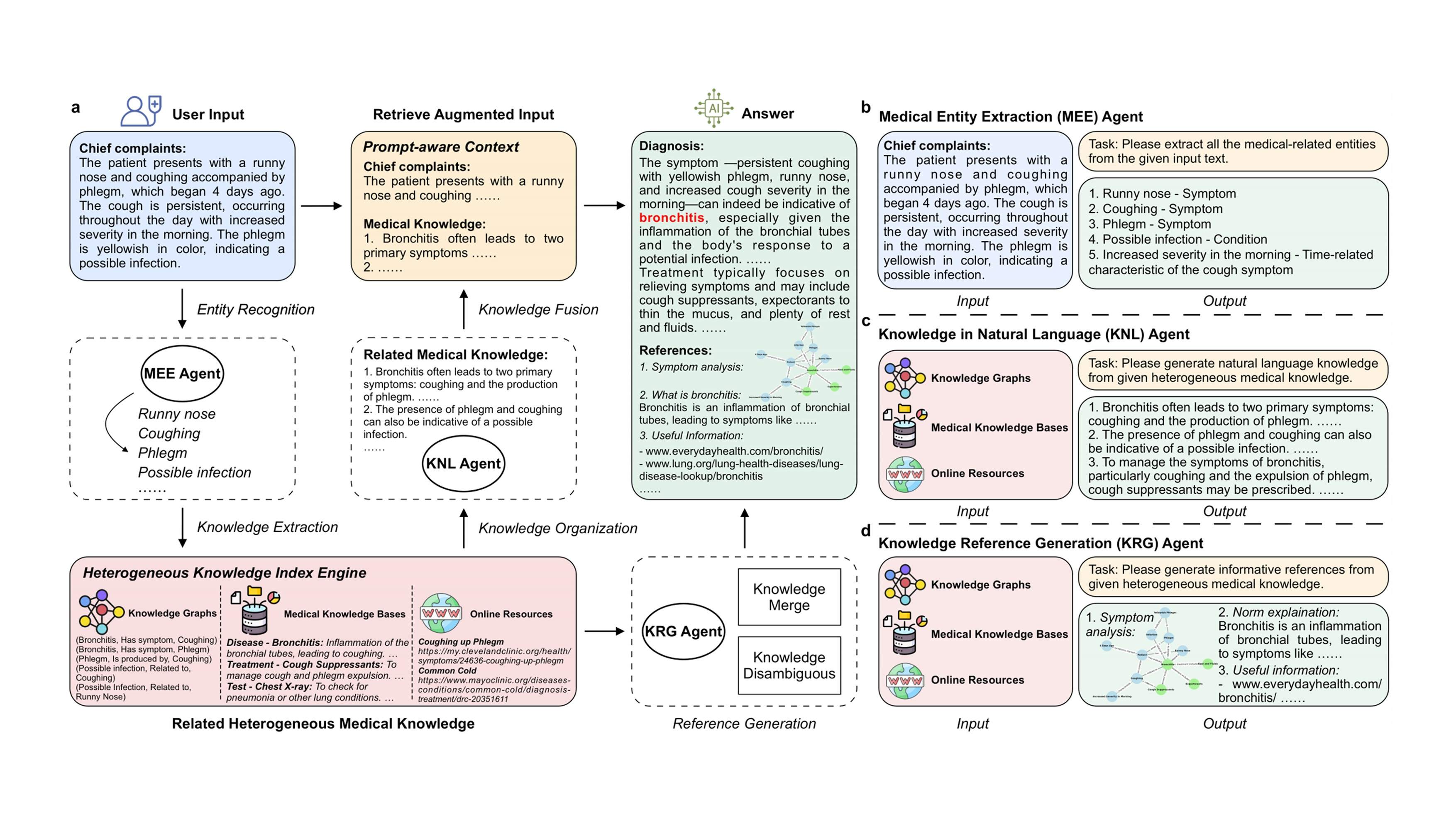Figure placeholder for ClinicalRAG: Enhancing Clinical Decision Support through Heterogeneous Knowledge Retrieval