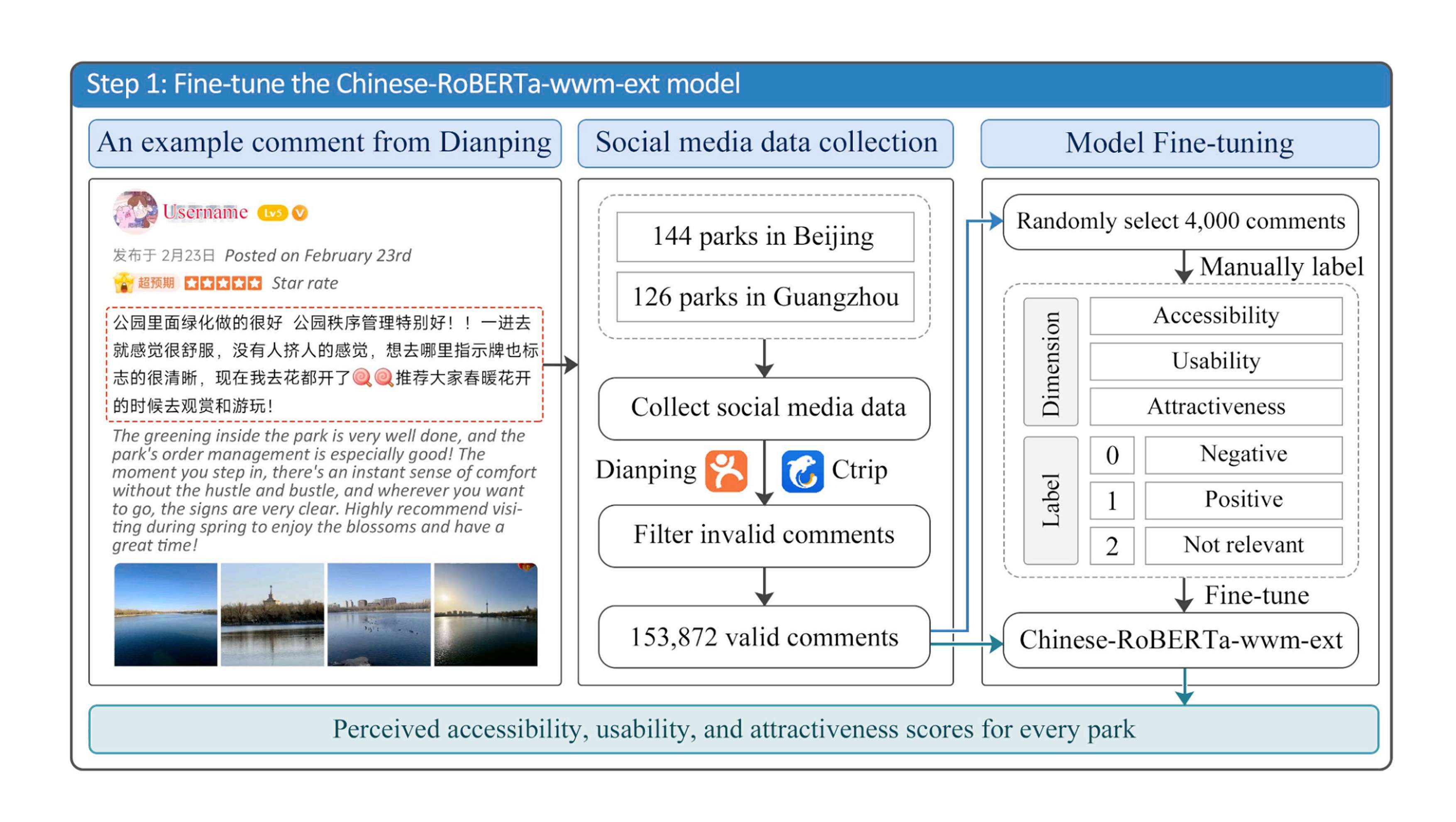 Figure placeholder for Exploring Temporal Spatial Patterns and Nonlinear Driving Mechanism of Park Perceptions: A Multi Source Big Data Study